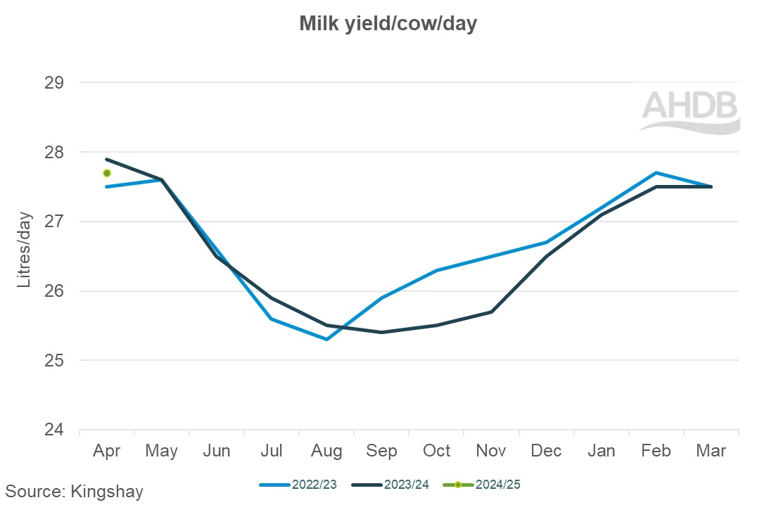 04_3_Kingshay milk yield per cow graph.